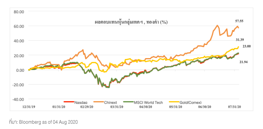 Trump_Gold_Tech_Article_Graph_03