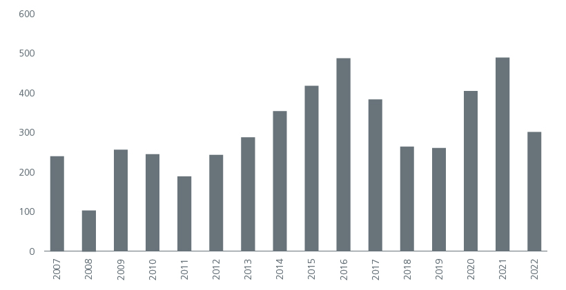 number-of-follow-ons-and-blocks