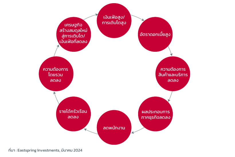 Figure 1: The process of transmitting the effects of monetary policy