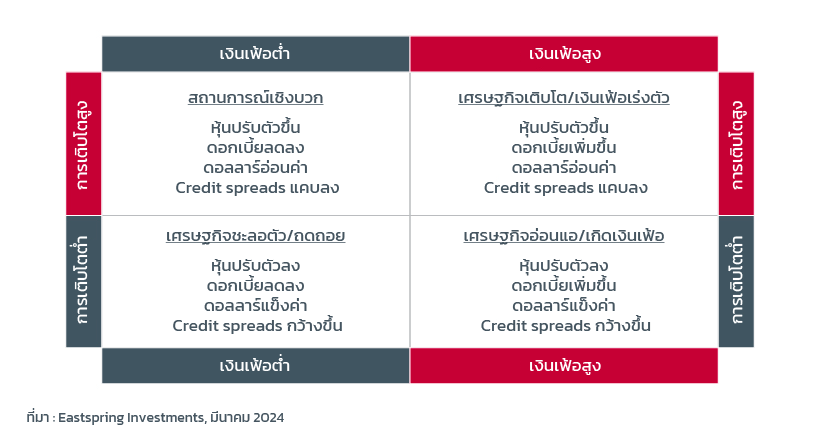 Figure 4: Impact of the macro situation on asset classes