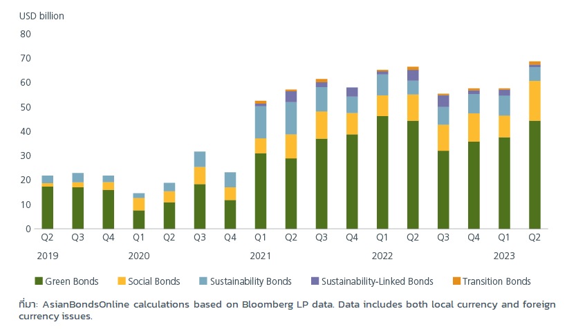 การออกตราสารหนี้ยั่งยืนของกลุ่มอาเซียน +3 กำลังฟื้นตัว
